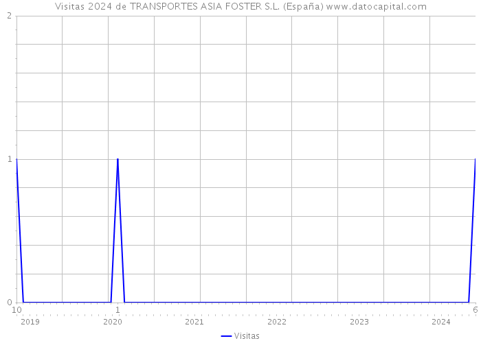 Visitas 2024 de TRANSPORTES ASIA FOSTER S.L. (España) 