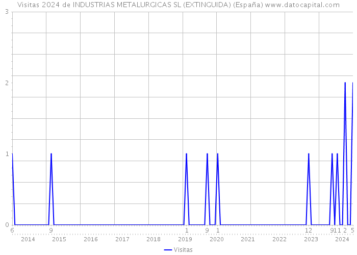 Visitas 2024 de INDUSTRIAS METALURGICAS SL (EXTINGUIDA) (España) 