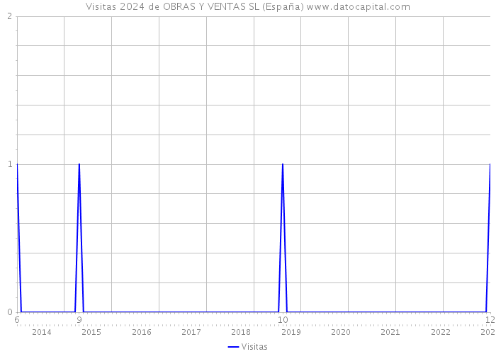 Visitas 2024 de OBRAS Y VENTAS SL (España) 