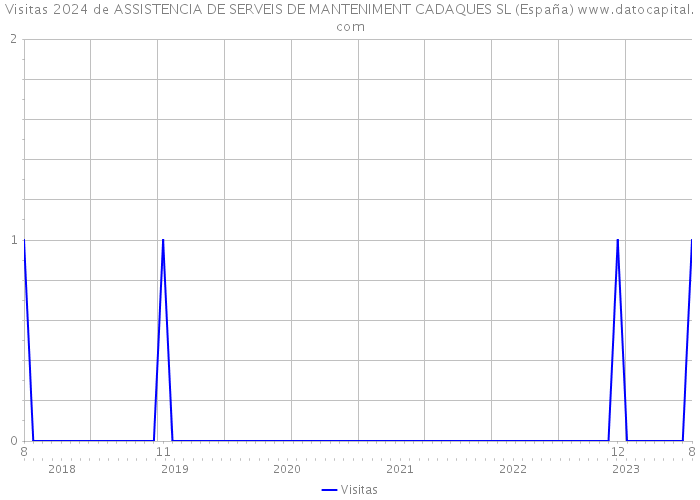 Visitas 2024 de ASSISTENCIA DE SERVEIS DE MANTENIMENT CADAQUES SL (España) 