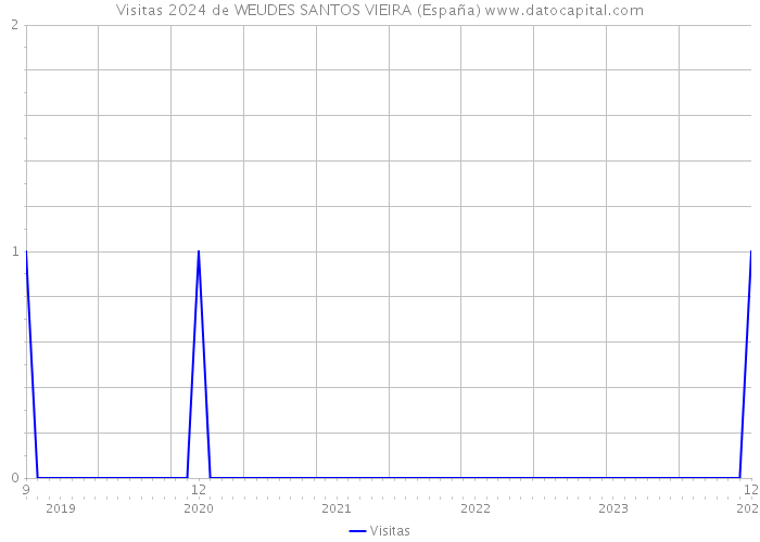 Visitas 2024 de WEUDES SANTOS VIEIRA (España) 