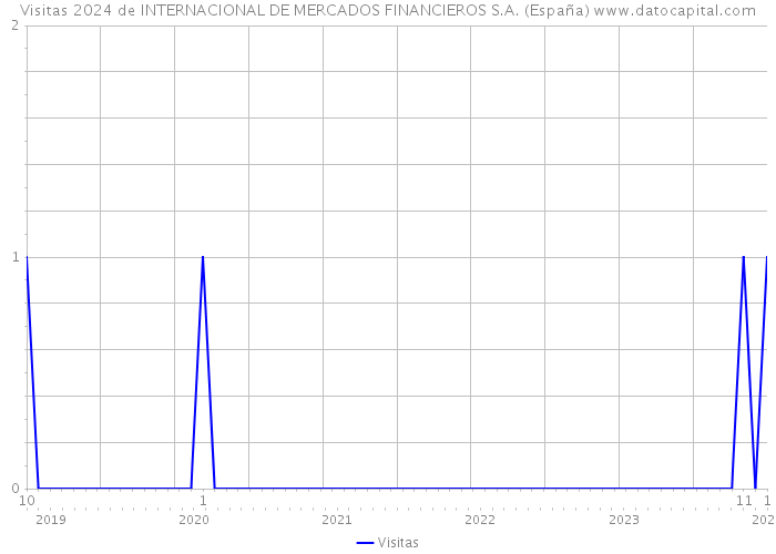 Visitas 2024 de INTERNACIONAL DE MERCADOS FINANCIEROS S.A. (España) 