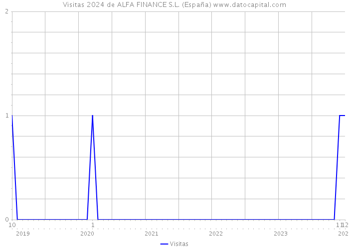 Visitas 2024 de ALFA FINANCE S.L. (España) 
