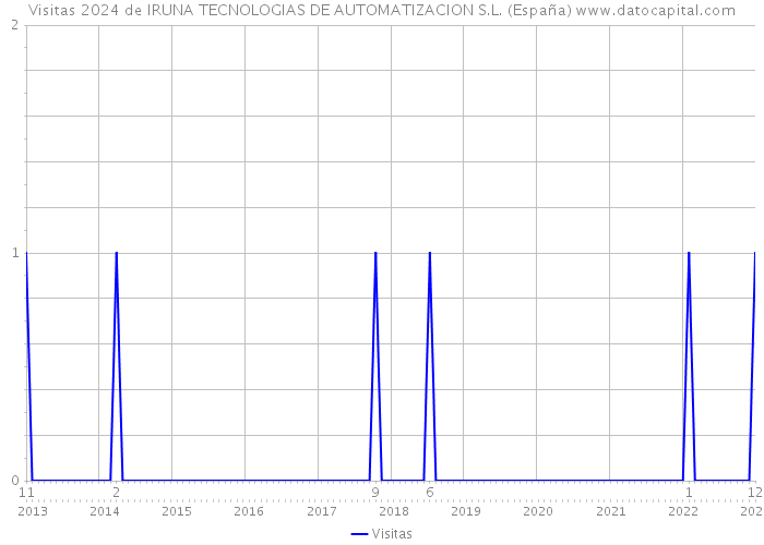 Visitas 2024 de IRUNA TECNOLOGIAS DE AUTOMATIZACION S.L. (España) 
