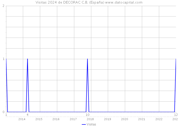 Visitas 2024 de DECORAC C.B. (España) 