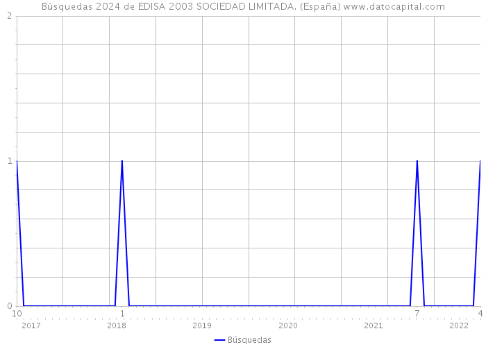 Búsquedas 2024 de EDISA 2003 SOCIEDAD LIMITADA. (España) 
