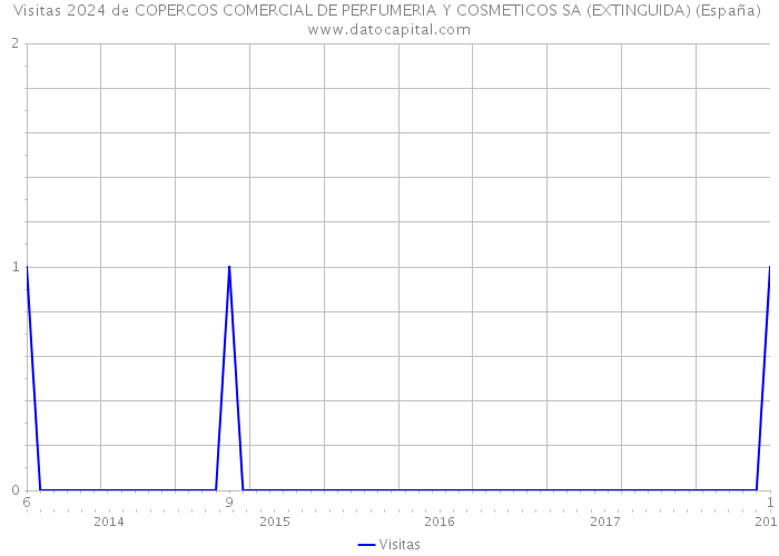 Visitas 2024 de COPERCOS COMERCIAL DE PERFUMERIA Y COSMETICOS SA (EXTINGUIDA) (España) 