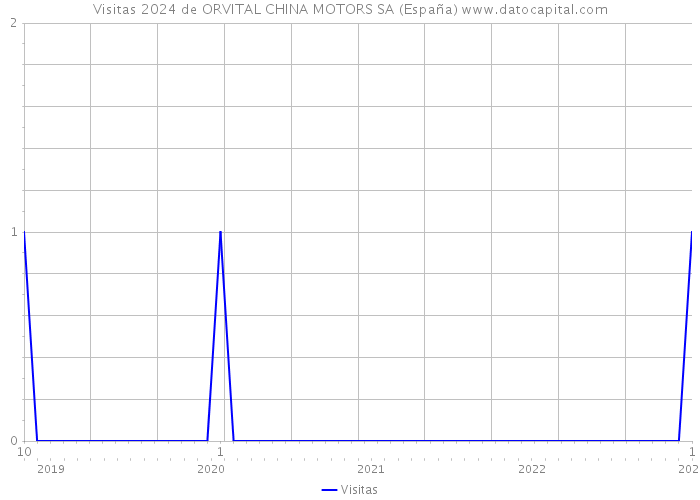 Visitas 2024 de ORVITAL CHINA MOTORS SA (España) 