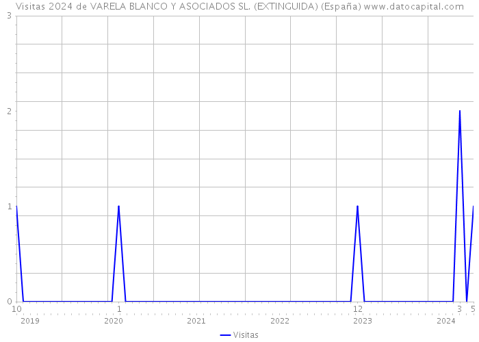 Visitas 2024 de VARELA BLANCO Y ASOCIADOS SL. (EXTINGUIDA) (España) 