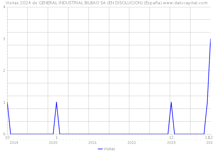 Visitas 2024 de GENERAL INDUSTRIAL BILBAO SA (EN DISOLUCION) (España) 