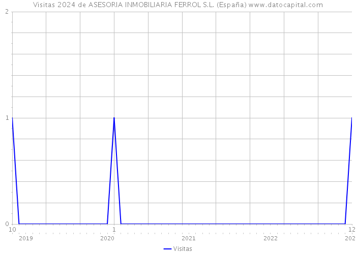 Visitas 2024 de ASESORIA INMOBILIARIA FERROL S.L. (España) 