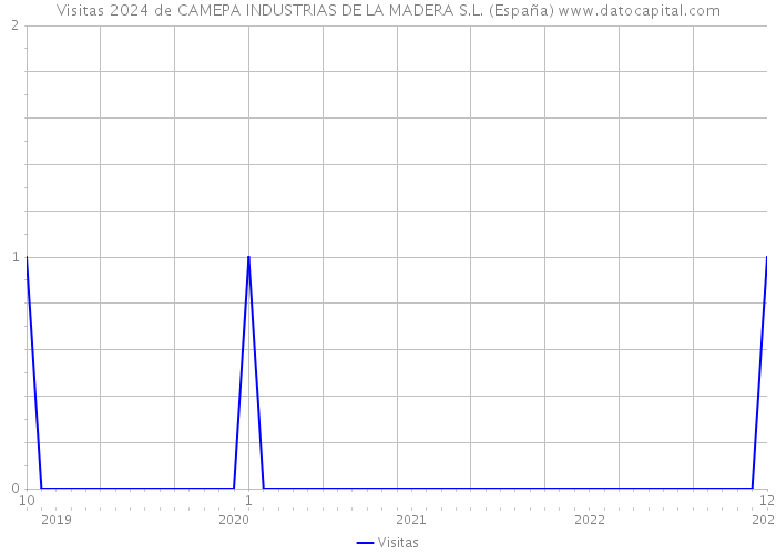 Visitas 2024 de CAMEPA INDUSTRIAS DE LA MADERA S.L. (España) 