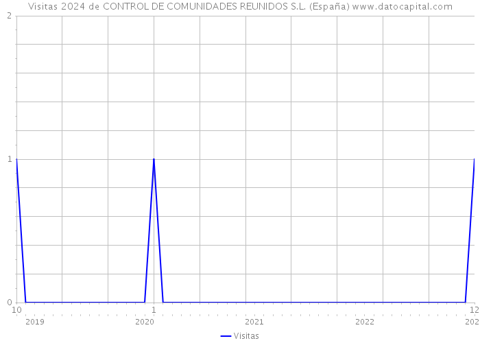 Visitas 2024 de CONTROL DE COMUNIDADES REUNIDOS S.L. (España) 