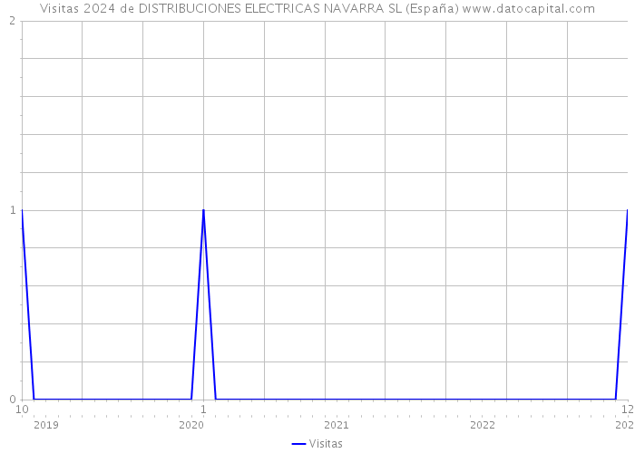 Visitas 2024 de DISTRIBUCIONES ELECTRICAS NAVARRA SL (España) 