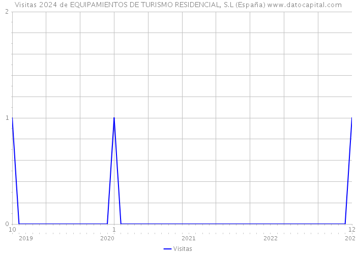 Visitas 2024 de EQUIPAMIENTOS DE TURISMO RESIDENCIAL, S.L (España) 