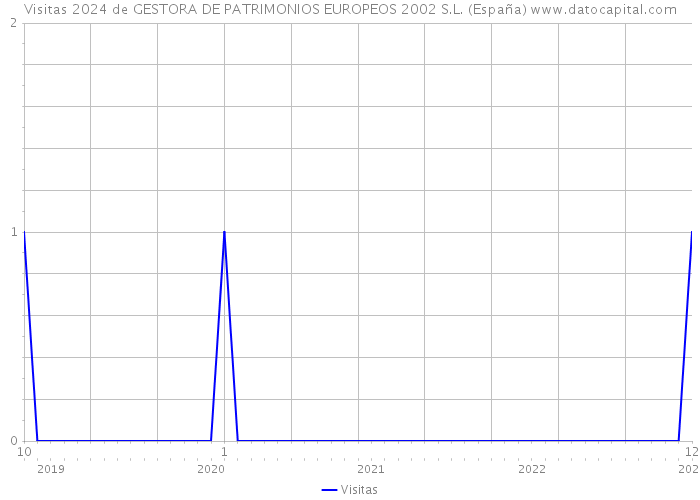 Visitas 2024 de GESTORA DE PATRIMONIOS EUROPEOS 2002 S.L. (España) 
