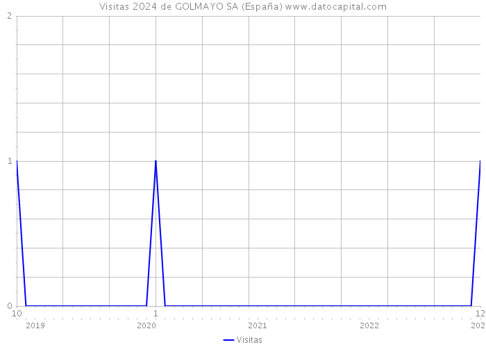 Visitas 2024 de GOLMAYO SA (España) 