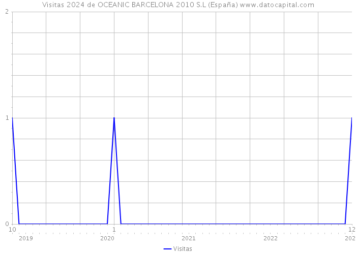 Visitas 2024 de OCEANIC BARCELONA 2010 S.L (España) 
