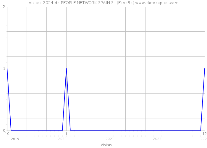 Visitas 2024 de PEOPLE NETWORK SPAIN SL (España) 