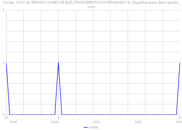 Visitas 2024 de REPARACIONES DE ELECTRODOMESTICOS FERNANDO SL (España) 
