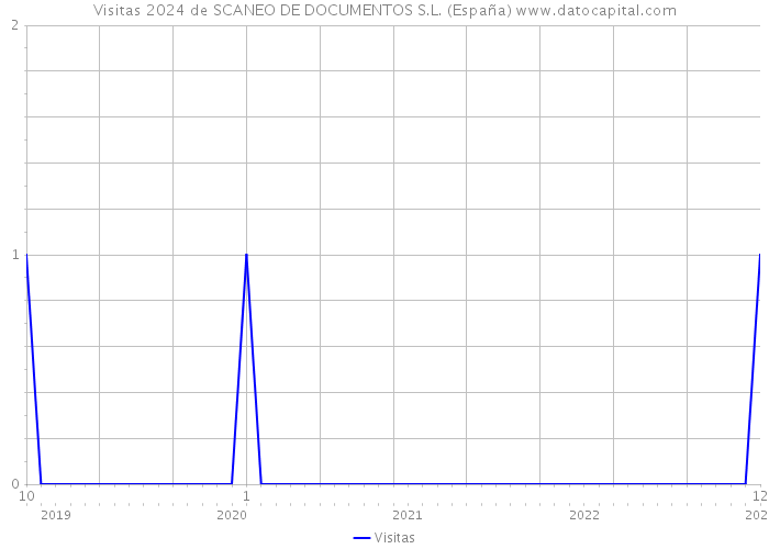 Visitas 2024 de SCANEO DE DOCUMENTOS S.L. (España) 