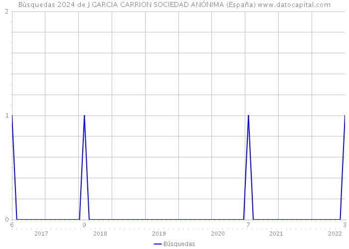 Búsquedas 2024 de J GARCIA CARRION SOCIEDAD ANÓNIMA (España) 