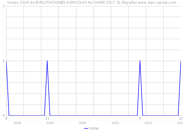 Visitas 2024 de EXPLOTACIONES AGRICOLAS ALCANAR 2017 SL (España) 