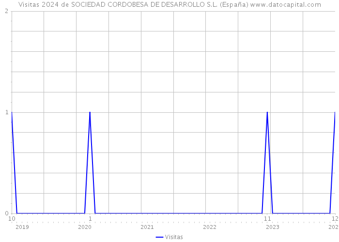 Visitas 2024 de SOCIEDAD CORDOBESA DE DESARROLLO S.L. (España) 