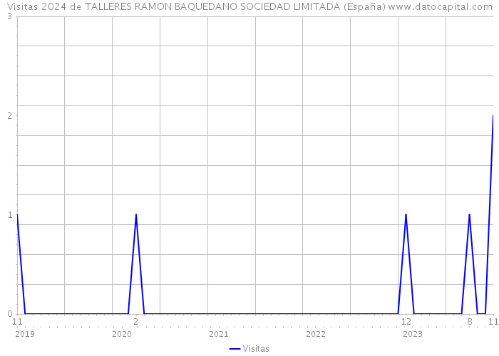 Visitas 2024 de TALLERES RAMON BAQUEDANO SOCIEDAD LIMITADA (España) 