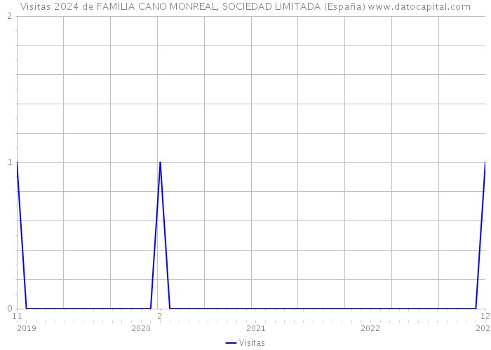 Visitas 2024 de FAMILIA CANO MONREAL, SOCIEDAD LIMITADA (España) 