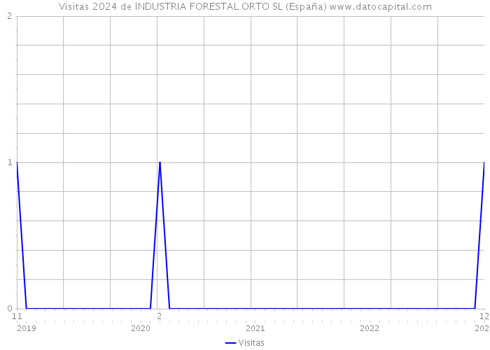 Visitas 2024 de INDUSTRIA FORESTAL ORTO SL (España) 