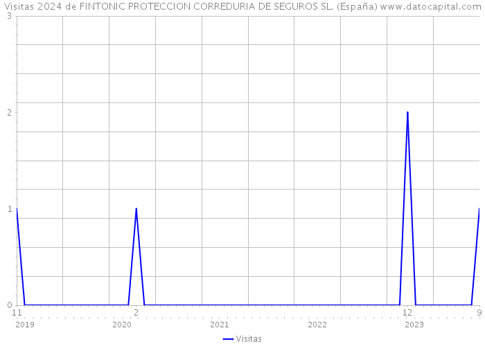 Visitas 2024 de FINTONIC PROTECCION CORREDURIA DE SEGUROS SL. (España) 