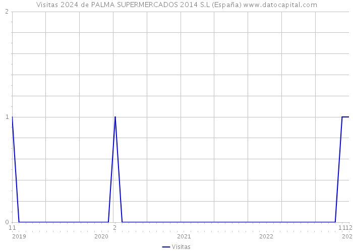 Visitas 2024 de PALMA SUPERMERCADOS 2014 S.L (España) 