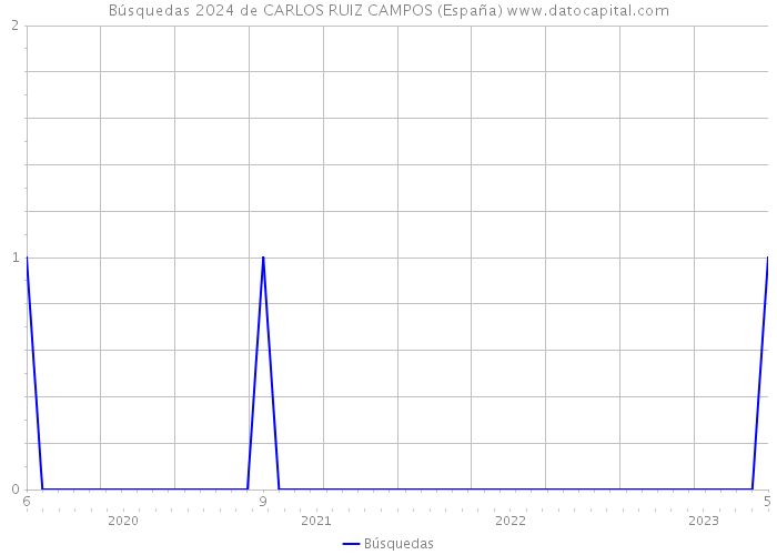 Búsquedas 2024 de CARLOS RUIZ CAMPOS (España) 
