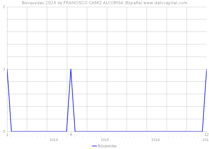 Búsquedas 2024 de FRANCISCO GAMIZ ALCORISA (España) 