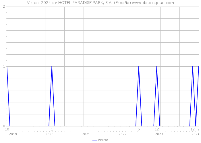 Visitas 2024 de HOTEL PARADISE PARK, S.A. (España) 
