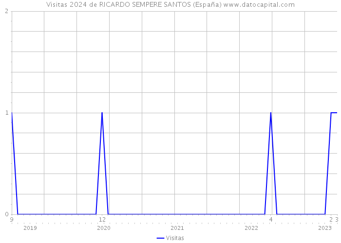 Visitas 2024 de RICARDO SEMPERE SANTOS (España) 