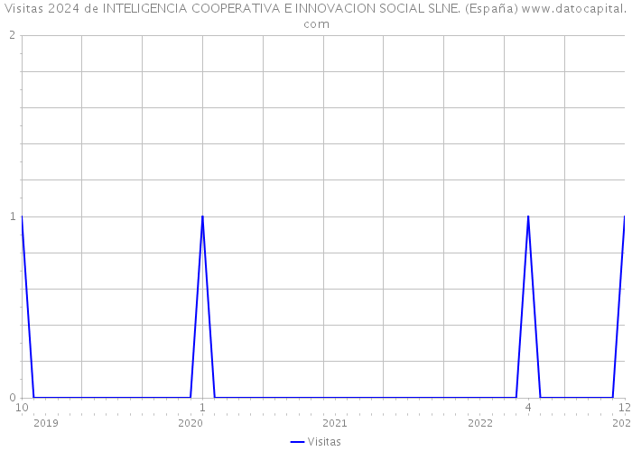 Visitas 2024 de INTELIGENCIA COOPERATIVA E INNOVACION SOCIAL SLNE. (España) 