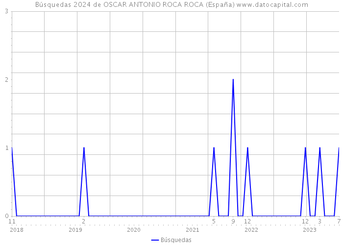 Búsquedas 2024 de OSCAR ANTONIO ROCA ROCA (España) 
