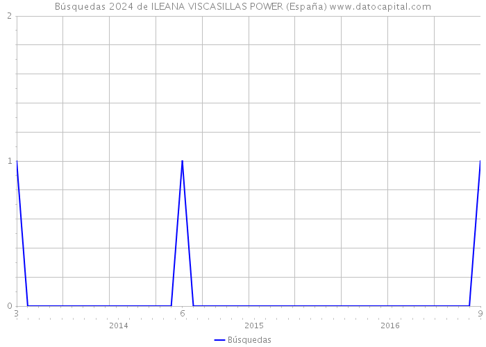 Búsquedas 2024 de ILEANA VISCASILLAS POWER (España) 