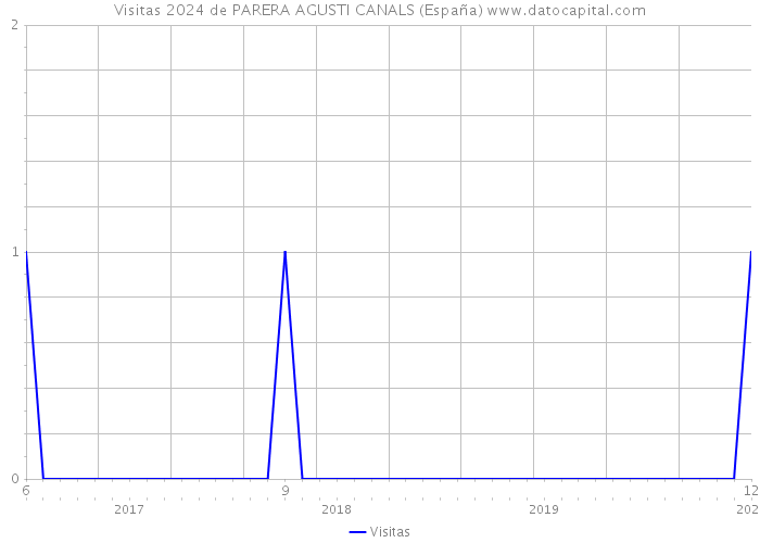 Visitas 2024 de PARERA AGUSTI CANALS (España) 