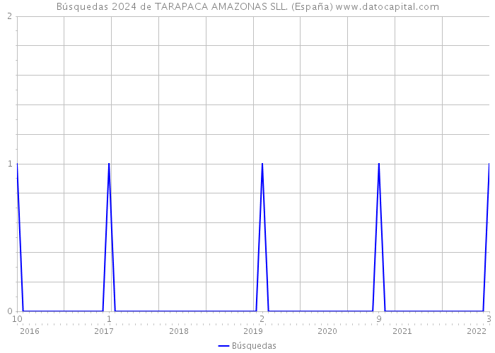 Búsquedas 2024 de TARAPACA AMAZONAS SLL. (España) 