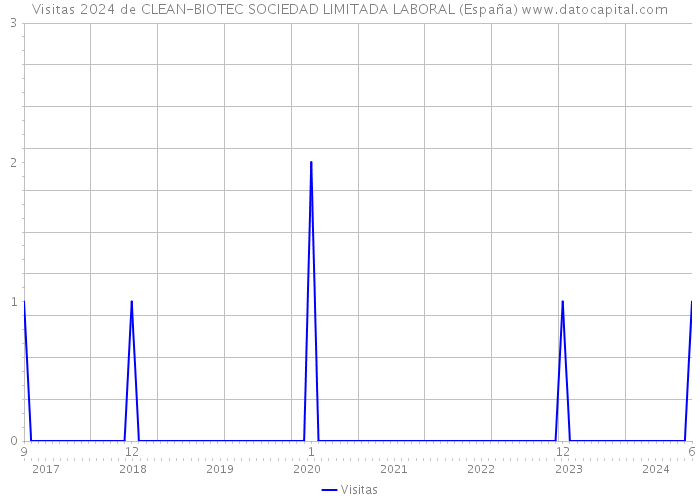 Visitas 2024 de CLEAN-BIOTEC SOCIEDAD LIMITADA LABORAL (España) 