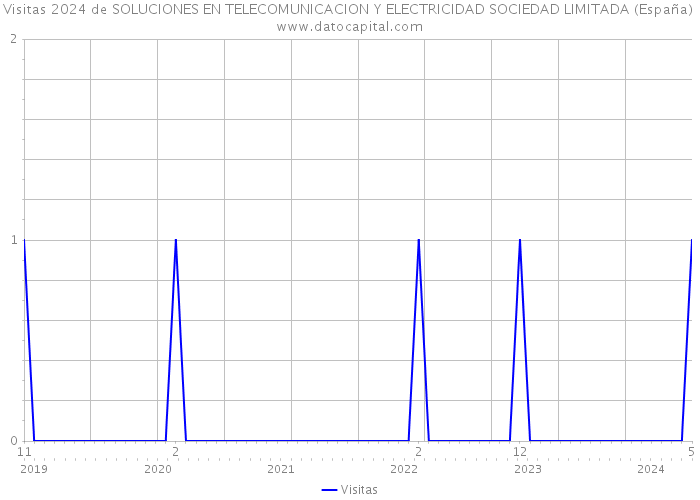 Visitas 2024 de SOLUCIONES EN TELECOMUNICACION Y ELECTRICIDAD SOCIEDAD LIMITADA (España) 