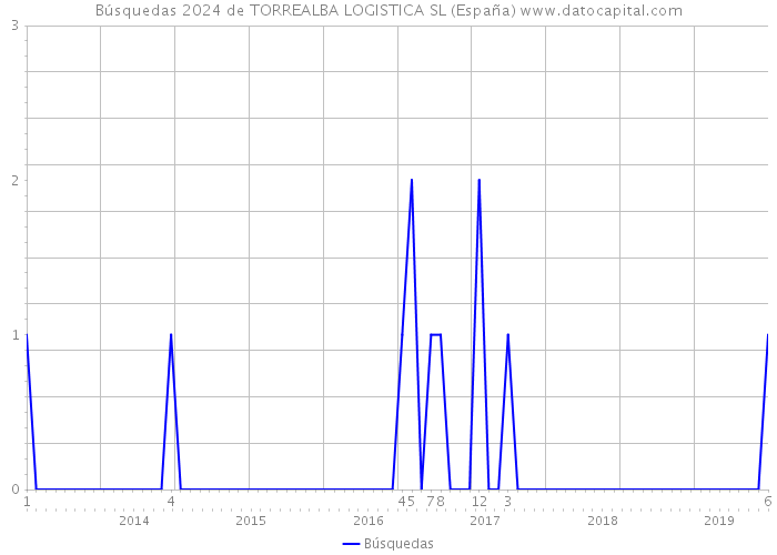 Búsquedas 2024 de TORREALBA LOGISTICA SL (España) 