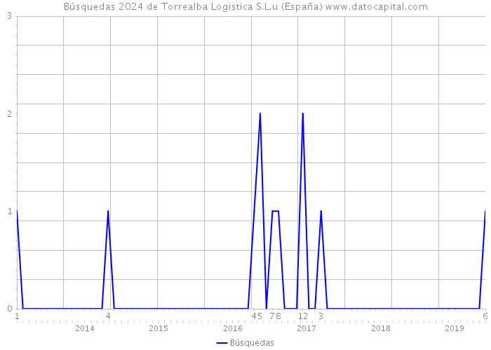 Búsquedas 2024 de Torrealba Logistica S.L.u (España) 