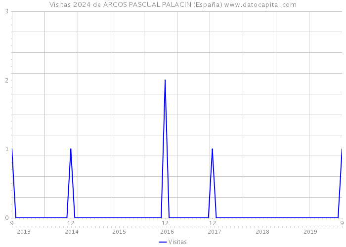 Visitas 2024 de ARCOS PASCUAL PALACIN (España) 