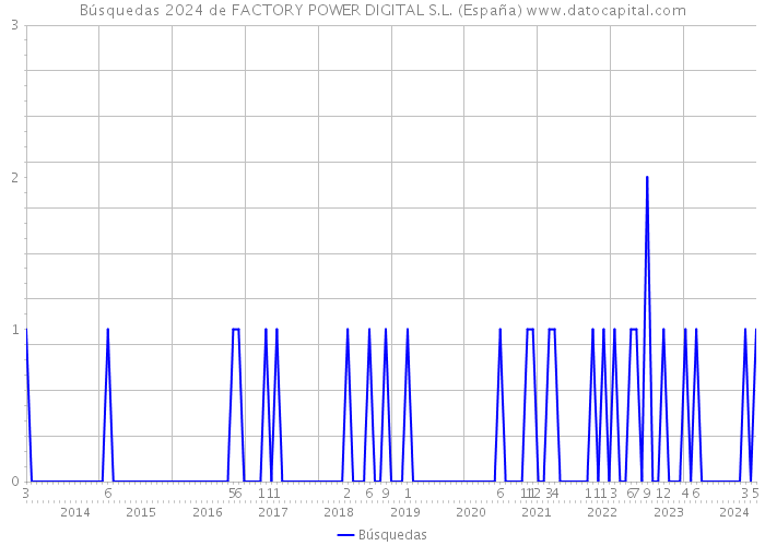 Búsquedas 2024 de FACTORY POWER DIGITAL S.L. (España) 