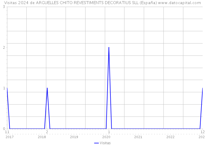 Visitas 2024 de ARGUELLES CHITO REVESTIMENTS DECORATIUS SLL (España) 