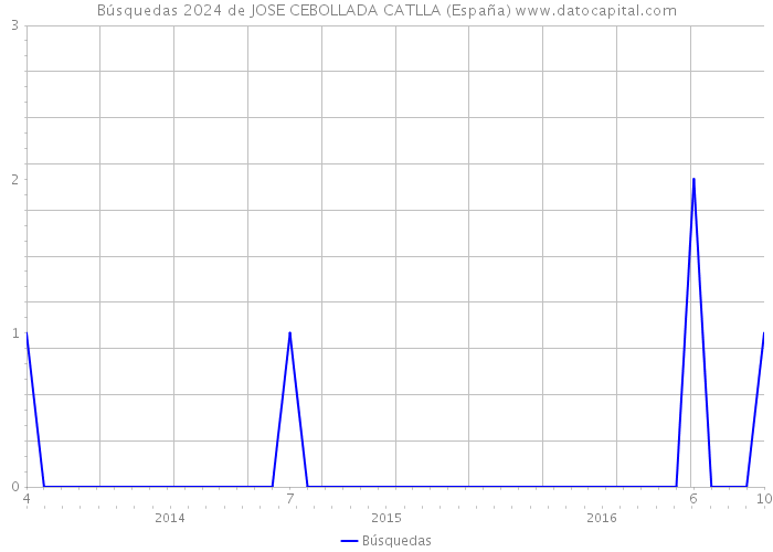 Búsquedas 2024 de JOSE CEBOLLADA CATLLA (España) 